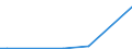 Flow: Exports / Measure: Values / Partner Country: World / Reporting Country: Latvia