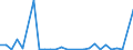 Flow: Exports / Measure: Values / Partner Country: World / Reporting Country: Slovenia