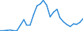 Flow: Exports / Measure: Values / Partner Country: World / Reporting Country: Estonia