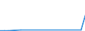 Flow: Exports / Measure: Values / Partner Country: World / Reporting Country: Iceland