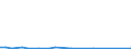 Flow: Exports / Measure: Values / Partner Country: World / Reporting Country: Portugal