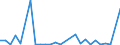 Flow: Exports / Measure: Values / Partner Country: World / Reporting Country: Slovenia