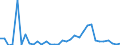 Flow: Exports / Measure: Values / Partner Country: World / Reporting Country: Turkey