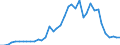 Handelsstrom: Exporte / Maßeinheit: Werte / Partnerland: World / Meldeland: Denmark