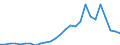 Handelsstrom: Exporte / Maßeinheit: Werte / Partnerland: World / Meldeland: Israel