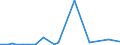 Flow: Exports / Measure: Values / Partner Country: World / Reporting Country: Portugal