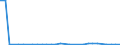 Flow: Exports / Measure: Values / Partner Country: World / Reporting Country: Slovenia