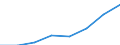 Flow: Exports / Measure: Values / Partner Country: China / Reporting Country: EU 28-Extra EU