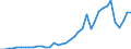 Flow: Exports / Measure: Values / Partner Country: World / Reporting Country: Canada