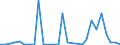 Flow: Exports / Measure: Values / Partner Country: World / Reporting Country: Estonia