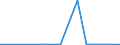 Flow: Exports / Measure: Values / Partner Country: World / Reporting Country: Finland