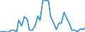 Flow: Exports / Measure: Values / Partner Country: World / Reporting Country: Germany