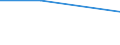 Flow: Exports / Measure: Values / Partner Country: China / Reporting Country: Germany