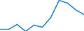 Flow: Exports / Measure: Values / Partner Country: Chinese Taipei / Reporting Country: Israel