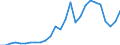 Handelsstrom: Exporte / Maßeinheit: Werte / Partnerland: World / Meldeland: Austria