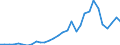 Handelsstrom: Exporte / Maßeinheit: Werte / Partnerland: World / Meldeland: Belgium