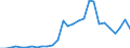 Handelsstrom: Exporte / Maßeinheit: Werte / Partnerland: World / Meldeland: Estonia