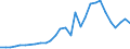 Handelsstrom: Exporte / Maßeinheit: Werte / Partnerland: World / Meldeland: Lithuania