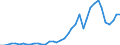 Handelsstrom: Exporte / Maßeinheit: Werte / Partnerland: World / Meldeland: Netherlands