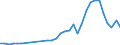 Handelsstrom: Exporte / Maßeinheit: Werte / Partnerland: World / Meldeland: Poland