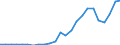 Handelsstrom: Exporte / Maßeinheit: Werte / Partnerland: World / Meldeland: Slovenia