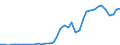 Handelsstrom: Exporte / Maßeinheit: Werte / Partnerland: Australia / Meldeland: Switzerland incl. Liechtenstein