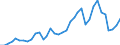 Handelsstrom: Exporte / Maßeinheit: Werte / Partnerland: World / Meldeland: Australia