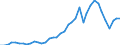 Flow: Exports / Measure: Values / Partner Country: World / Reporting Country: Canada