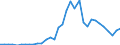 Handelsstrom: Exporte / Maßeinheit: Werte / Partnerland: World / Meldeland: Chile