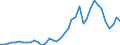 Handelsstrom: Exporte / Maßeinheit: Werte / Partnerland: World / Meldeland: Denmark