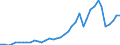 Handelsstrom: Exporte / Maßeinheit: Werte / Partnerland: World / Meldeland: Finland