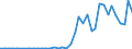 Flow: Exports / Measure: Values / Partner Country: World / Reporting Country: Iceland