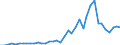 Handelsstrom: Exporte / Maßeinheit: Werte / Partnerland: World / Meldeland: Ireland