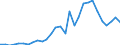 Handelsstrom: Exporte / Maßeinheit: Werte / Partnerland: World / Meldeland: Lithuania