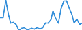 Handelsstrom: Exporte / Maßeinheit: Werte / Partnerland: World / Meldeland: New Zealand