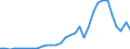 Handelsstrom: Exporte / Maßeinheit: Werte / Partnerland: World / Meldeland: Poland