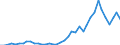 Flow: Exports / Measure: Values / Partner Country: World / Reporting Country: Portugal