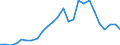 Flow: Exports / Measure: Values / Partner Country: World / Reporting Country: Slovakia