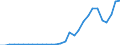 Flow: Exports / Measure: Values / Partner Country: World / Reporting Country: Slovenia