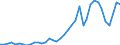 Flow: Exports / Measure: Values / Partner Country: World / Reporting Country: Spain