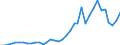 Handelsstrom: Exporte / Maßeinheit: Werte / Partnerland: World / Meldeland: Sweden