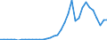 Flow: Exports / Measure: Values / Partner Country: World / Reporting Country: Turkey