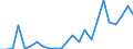 Flow: Exports / Measure: Values / Partner Country: Australia / Reporting Country: Austria