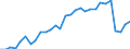 Flow: Exports / Measure: Values / Partner Country: World / Reporting Country: Australia