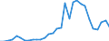 Handelsstrom: Exporte / Maßeinheit: Werte / Partnerland: World / Meldeland: Belgium