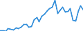 Handelsstrom: Exporte / Maßeinheit: Werte / Partnerland: World / Meldeland: Canada