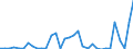 Flow: Exports / Measure: Values / Partner Country: World / Reporting Country: Chile