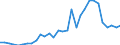 Flow: Exports / Measure: Values / Partner Country: World / Reporting Country: Czech Rep.