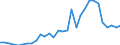 Handelsstrom: Exporte / Maßeinheit: Werte / Partnerland: World / Meldeland: Czech Rep.