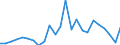 Flow: Exports / Measure: Values / Partner Country: World / Reporting Country: Denmark